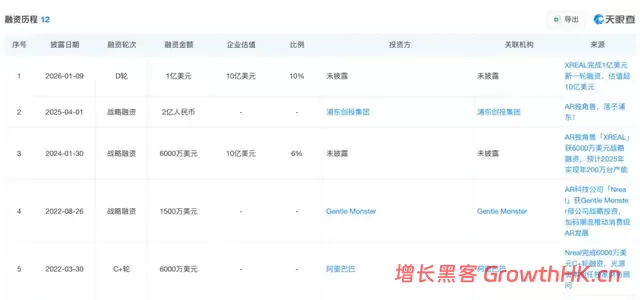 烧掉30亿，AR眼镜龙头XREAL欲靠IPO续命