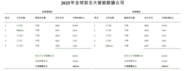 烧掉30亿，AR眼镜龙头XREAL欲靠IPO续命