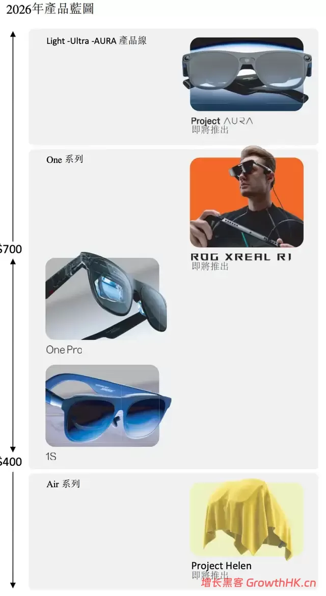 烧掉30亿，AR眼镜龙头XREAL欲靠IPO续命