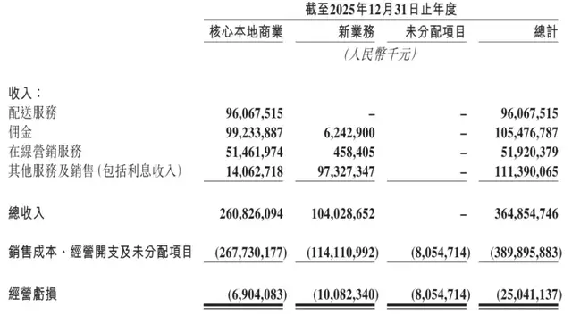 主业巨亏的美团，还在“硬”着头皮投资硬科技