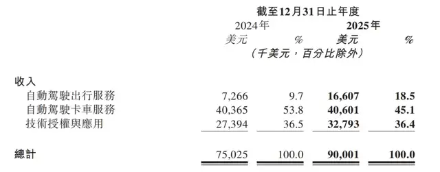 Robotaxi终于开始赚钱了？先别急着欢呼