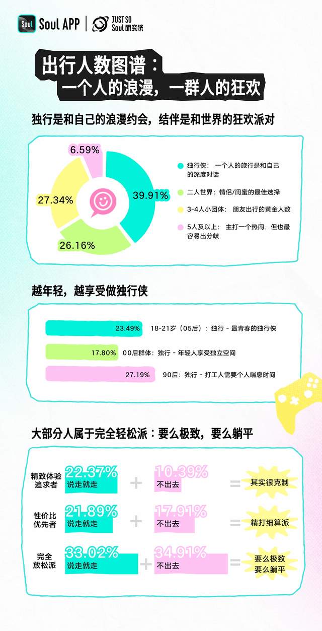 Soul App发布《2026年Z世代五一出行图鉴：为悦己奔赴一座城》