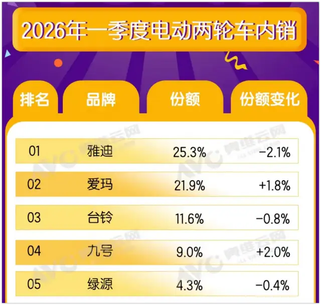 涨价、锁车：雅迪一季度开门黑？