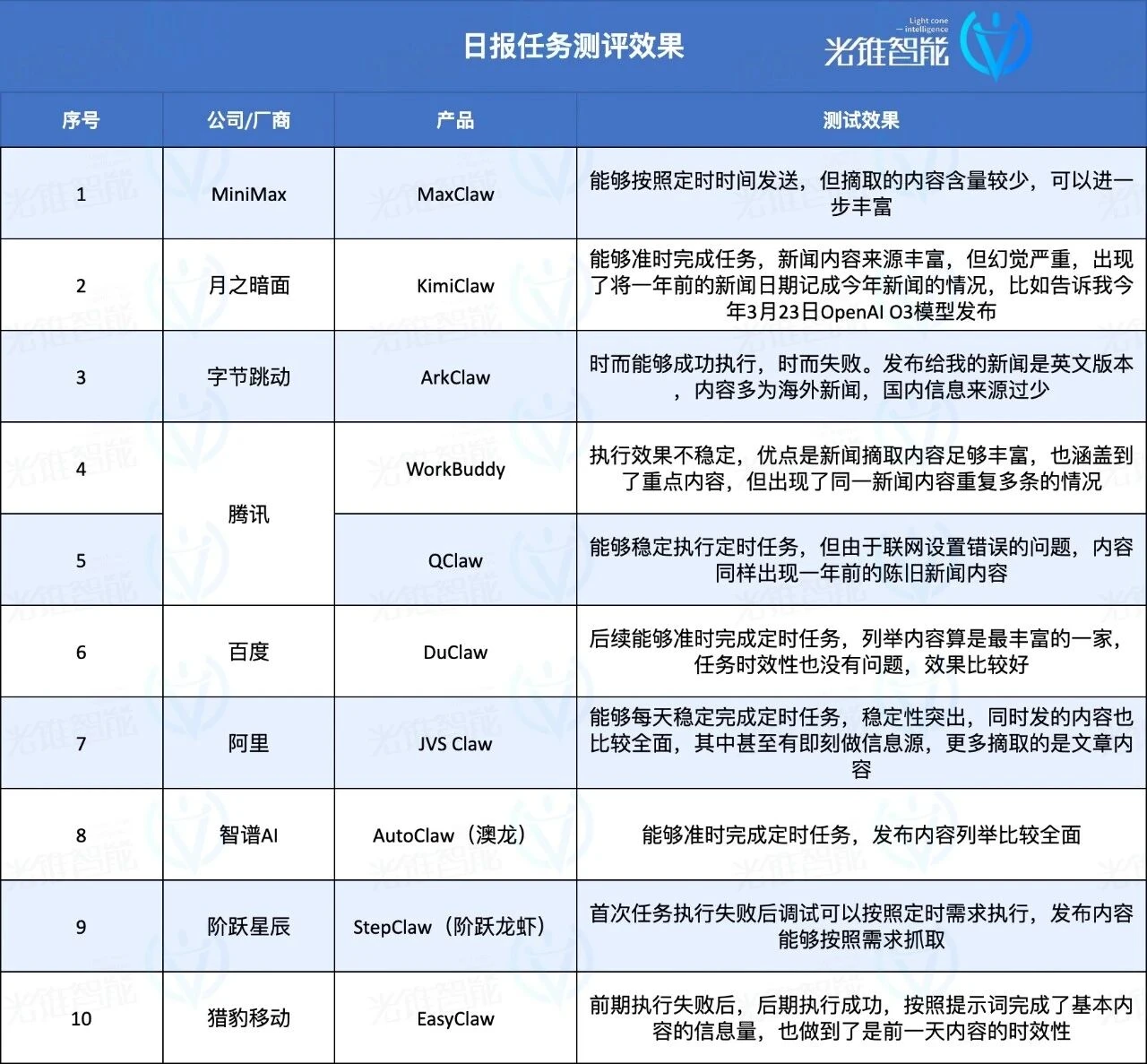 十款AI龙虾横评，谁是国产第一虾？