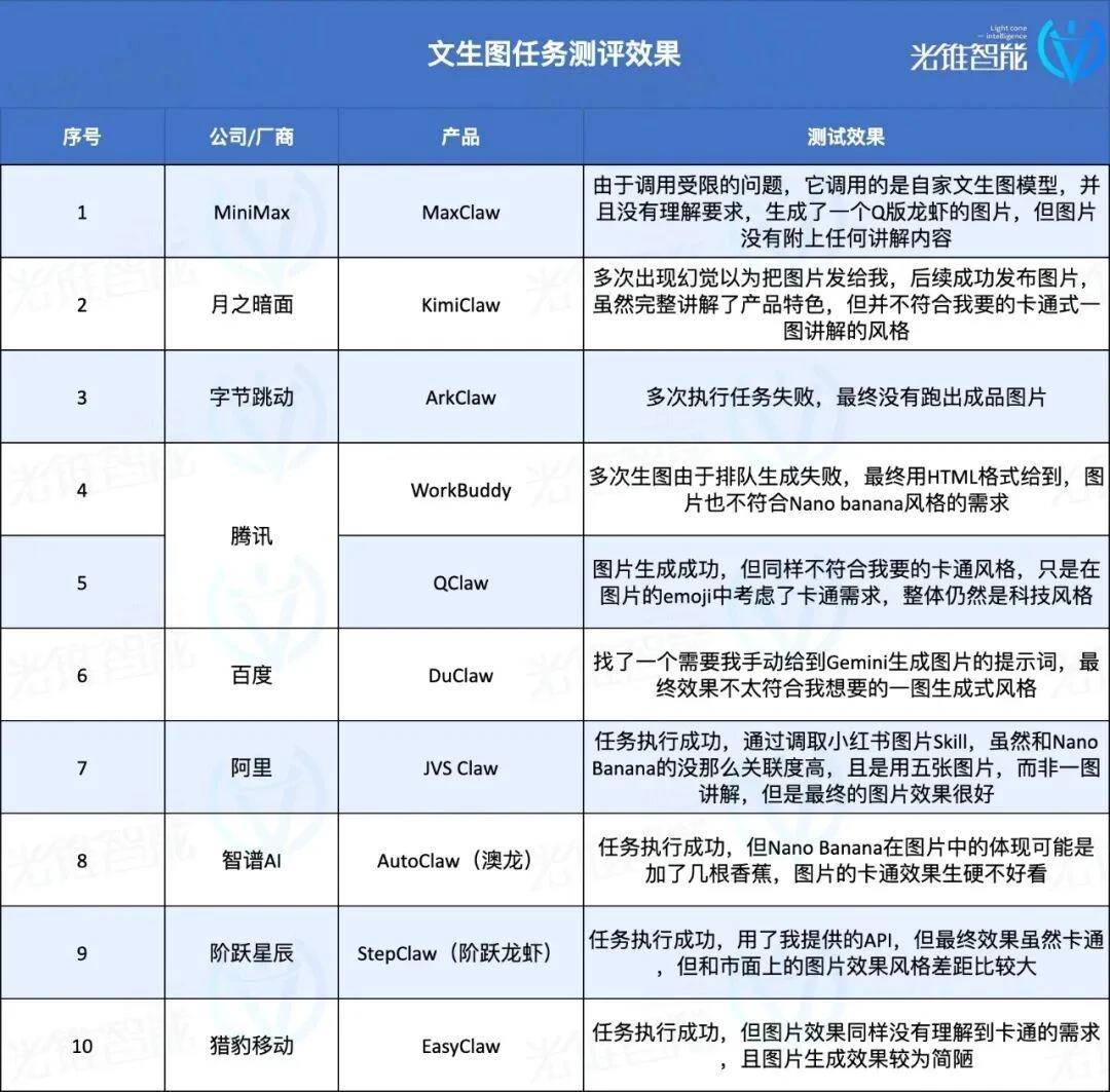 十款AI龙虾横评,谁是国产第一虾?