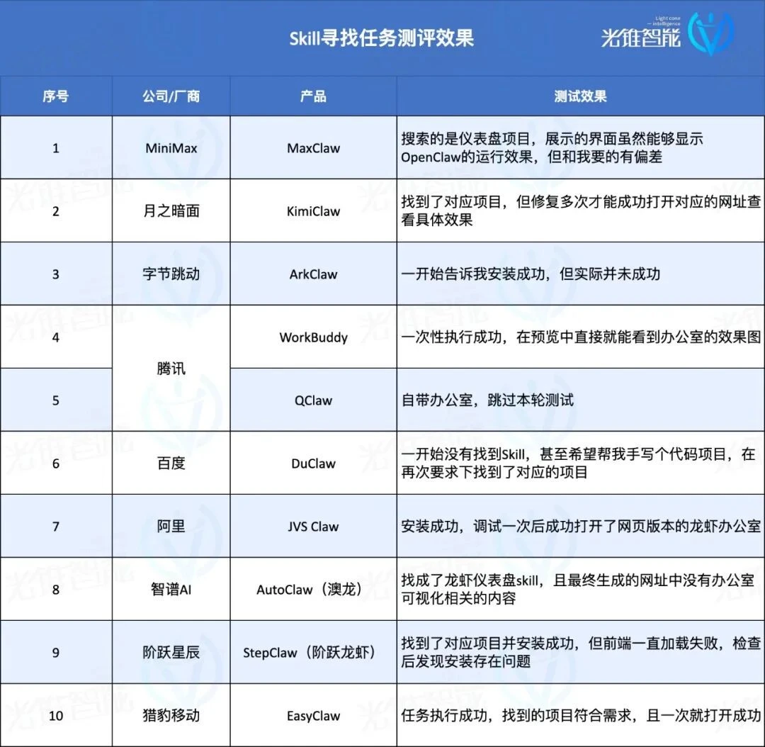 十款AI龙虾横评,谁是国产第一虾?