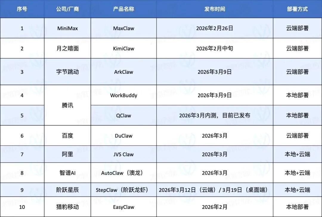 十款AI龙虾横评,谁是国产第一虾?