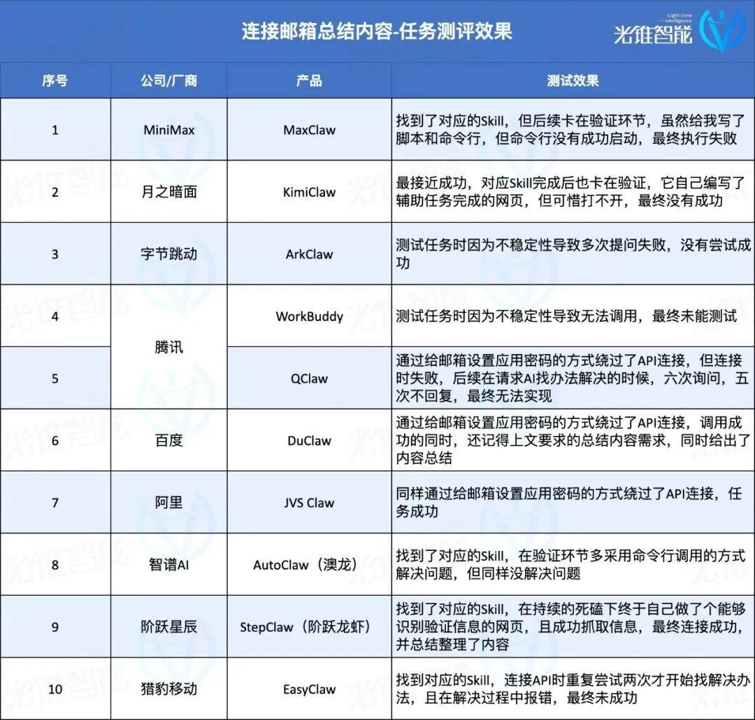 十款AI龙虾横评,谁是国产第一虾?