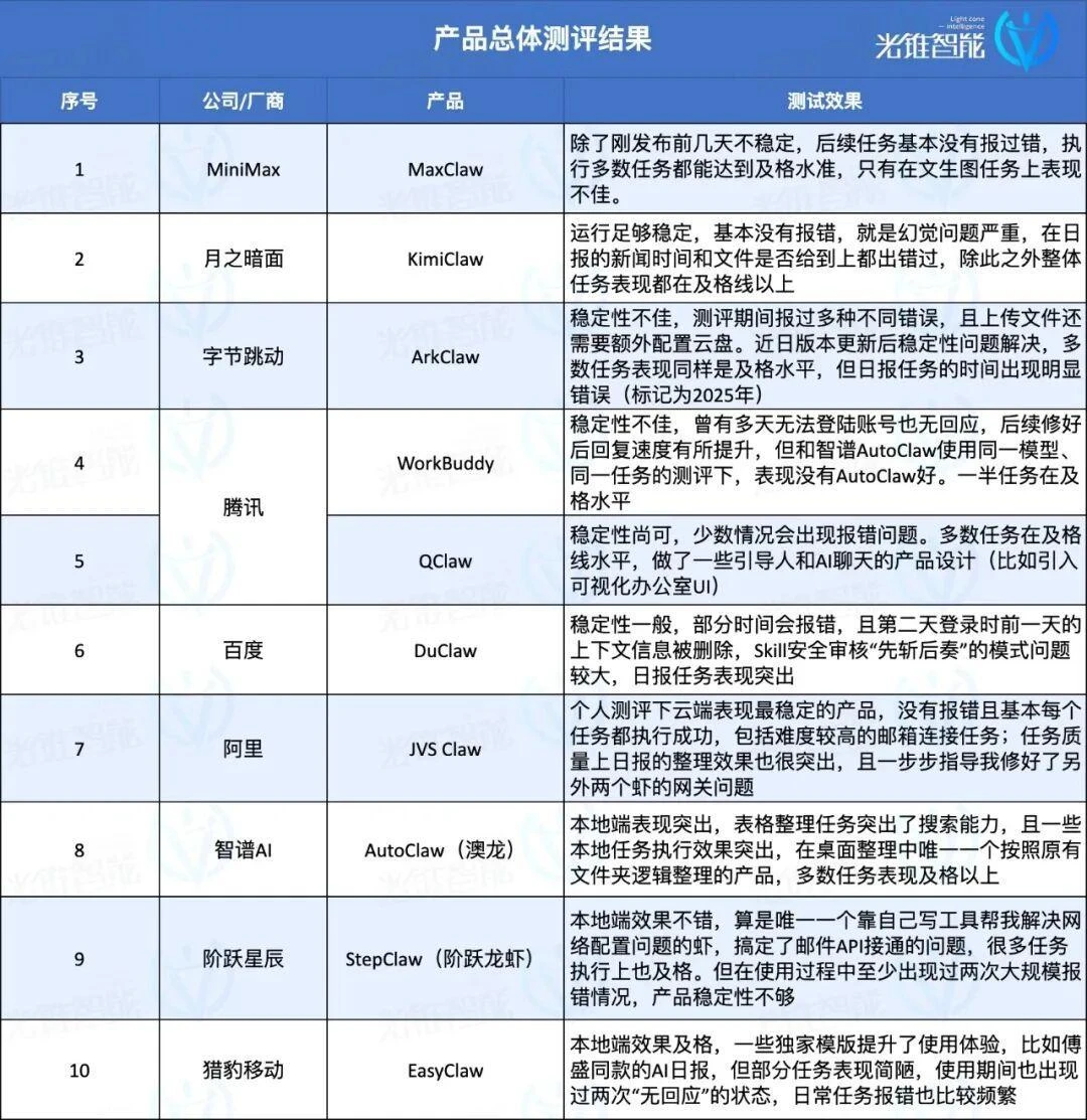 十款AI龙虾横评,谁是国产第一虾?