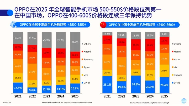 旗舰手机卖断货，高端市场OPPO与苹果、三星“三足鼎立”