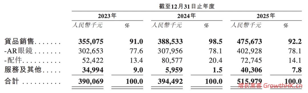 市占率27%，年销仅5个亿：AR眼镜XREAL的“第一”困局