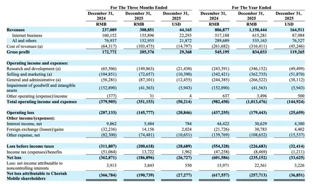 傅盛踩中了所有热点，猎豹移动仍没有爆点