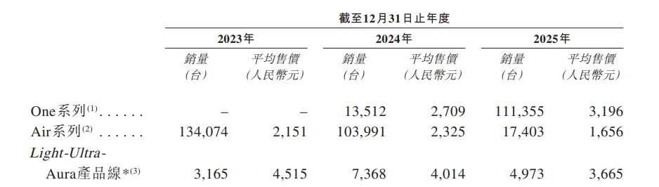 市占率27%，年销仅5个亿：AR眼镜XREAL的“第一”困局