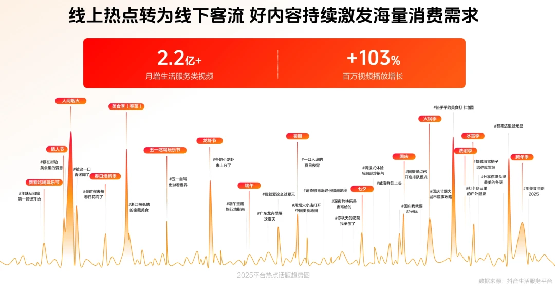 不只种草，更能履约，抖音生活服务做实本地生意全链路