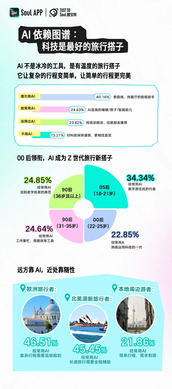 Soul App发布《2026年Z世代五一出行图鉴：为悦己奔赴一座城》