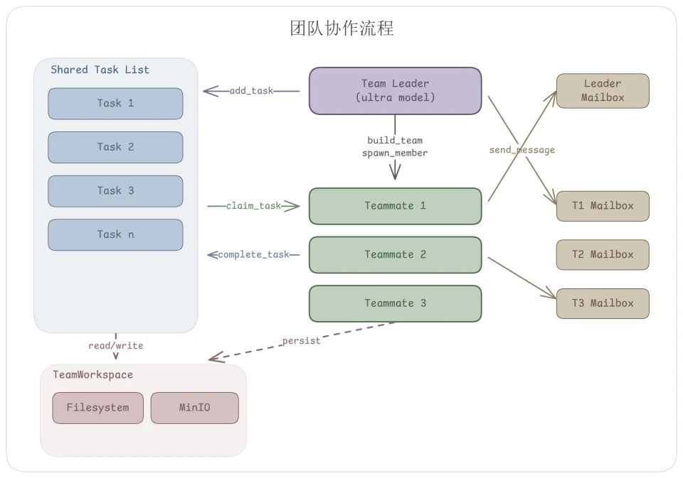 “驾驭工程”已过时？ JiuwenClaw AgentTeam开启“协同工程”全新范式