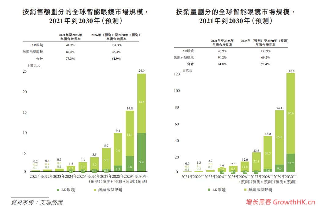 市占率27%，年销仅5个亿：AR眼镜XREAL的“第一”困局