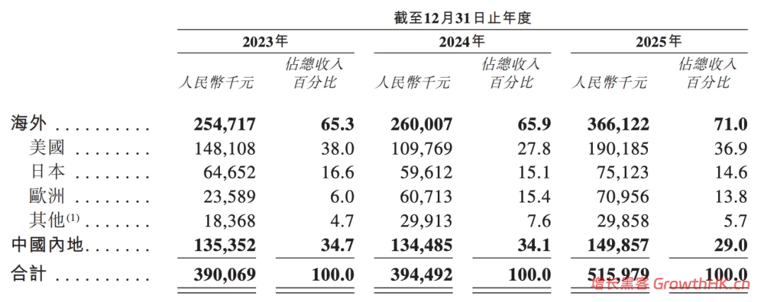 市占率27%，年销仅5个亿：AR眼镜XREAL的“第一”困局