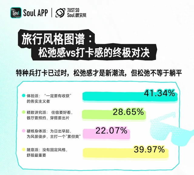 Soul App发布《2026年Z世代五一出行图鉴：为悦己奔赴一座城》