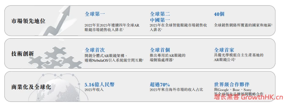 市占率27%，年销仅5个亿：AR眼镜XREAL的“第一”困局