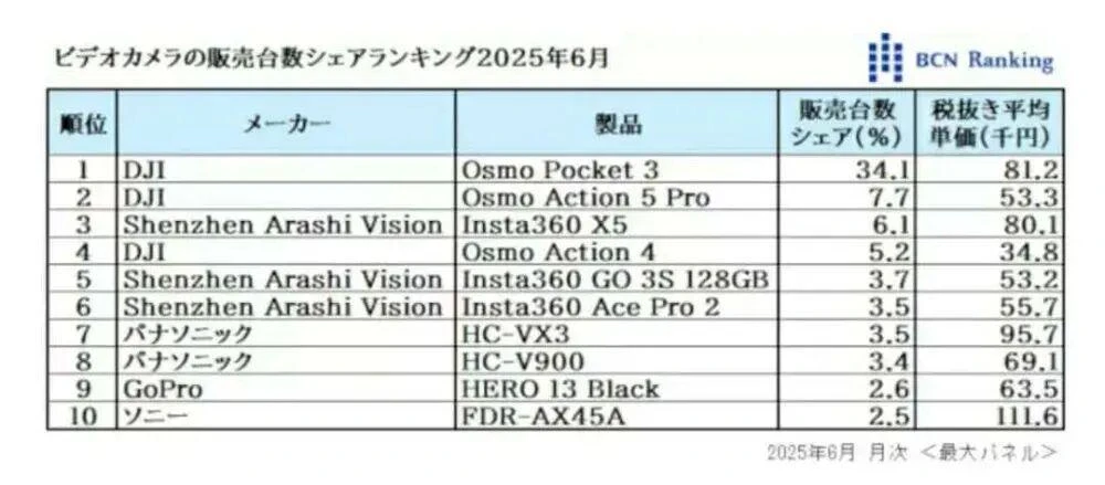 大疆Pocket 4：不追风口，只定风向