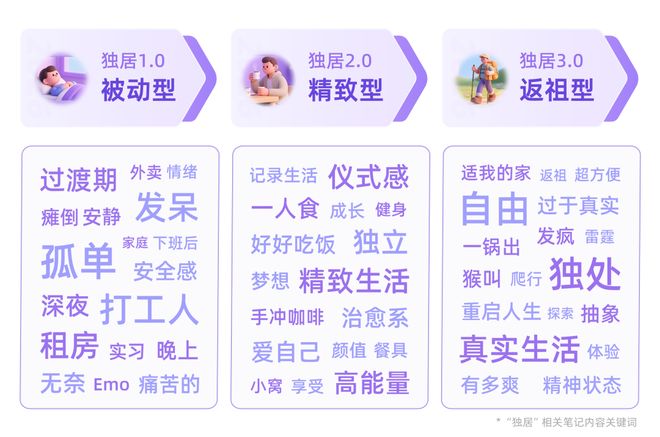 一人生活新趋势,独居3.0场景洞察