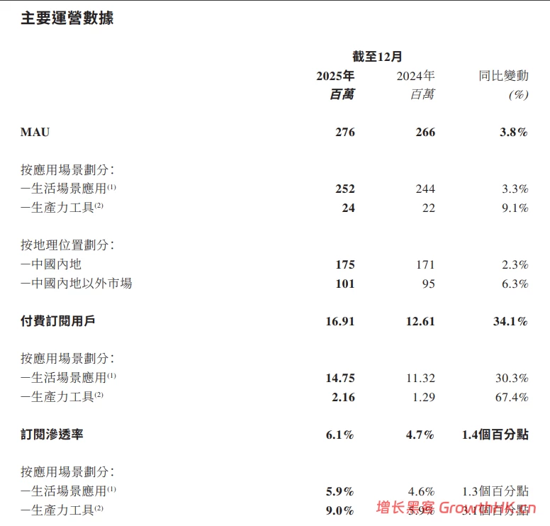 增收不增利,美图的AI故事正在失去想象力