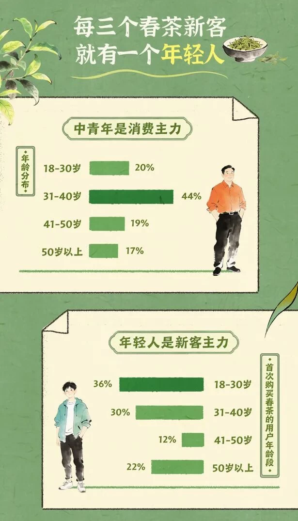 想尝尝时间的味道,年轻人涌入春茶直播间