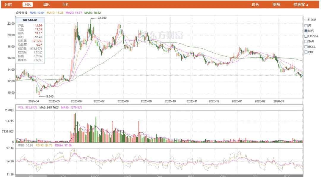 香港讲Web3、内地频频违规：众安的“科技”祛魅