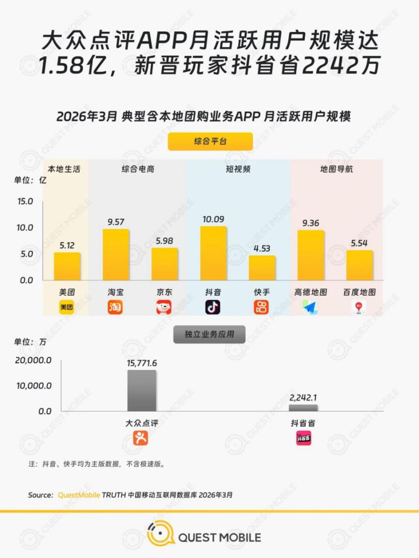 本地生活战场，抖音的第二次进攻