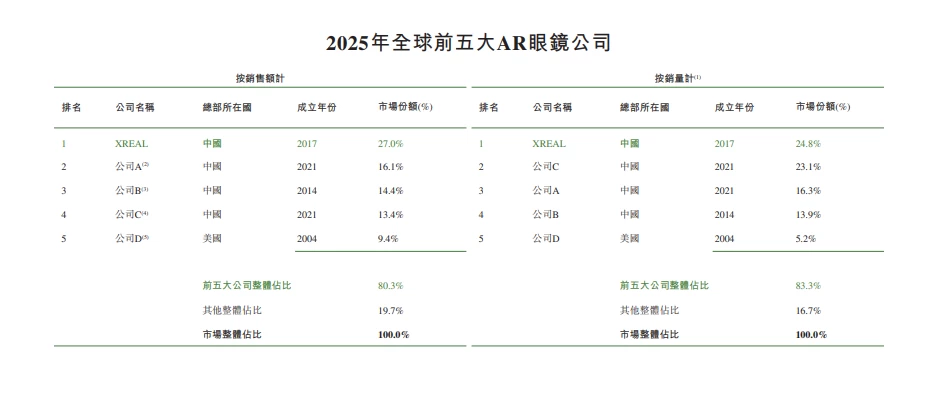 冲刺港股,XREAL为何着急上市?