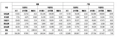 2025增收不增利,长城砸利润补短板?