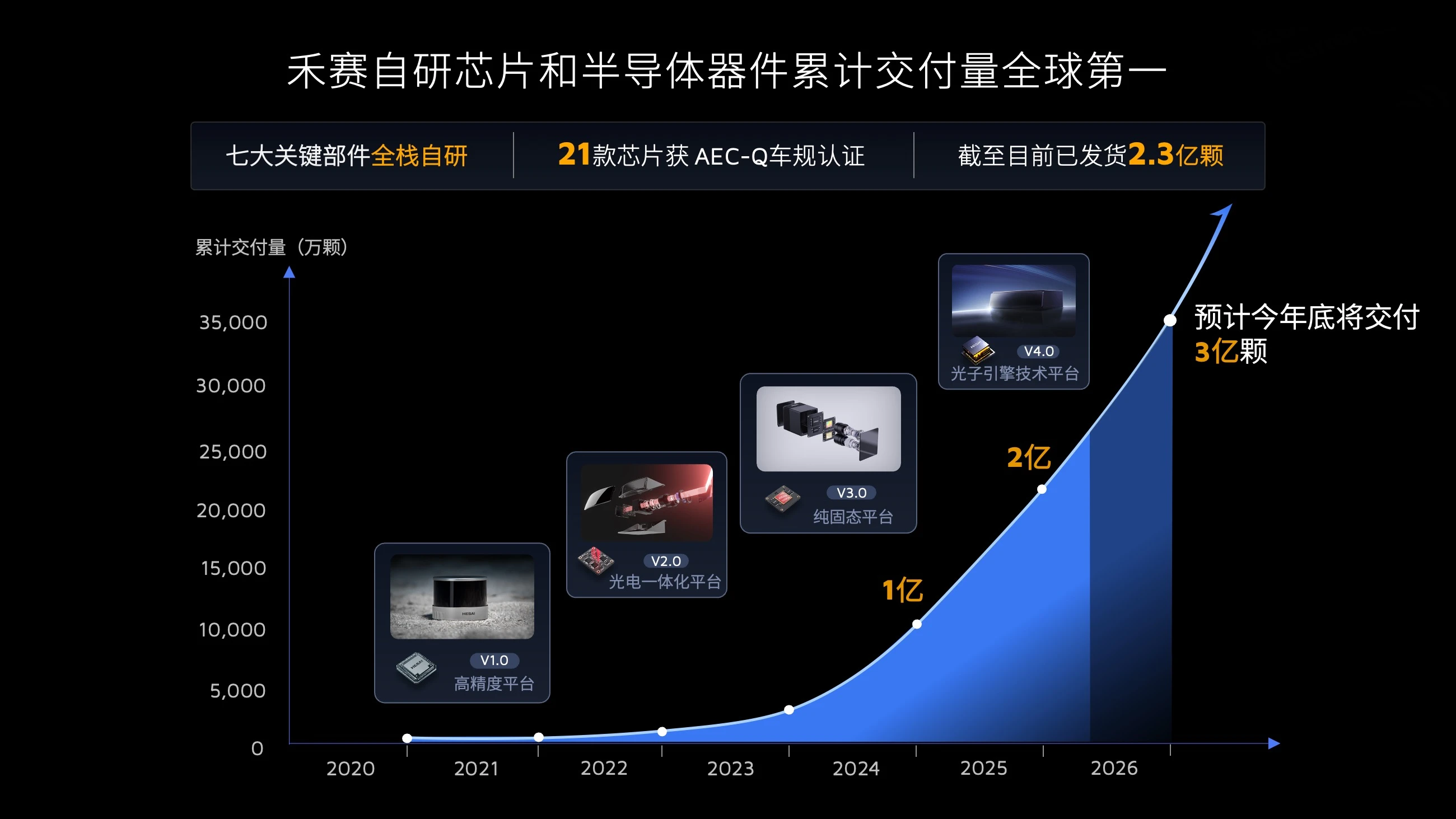 禾赛科技全面布局物理 AI 基础设施：6D 全彩芯片、4320 线激光雷达、空间智能与动力模组齐发