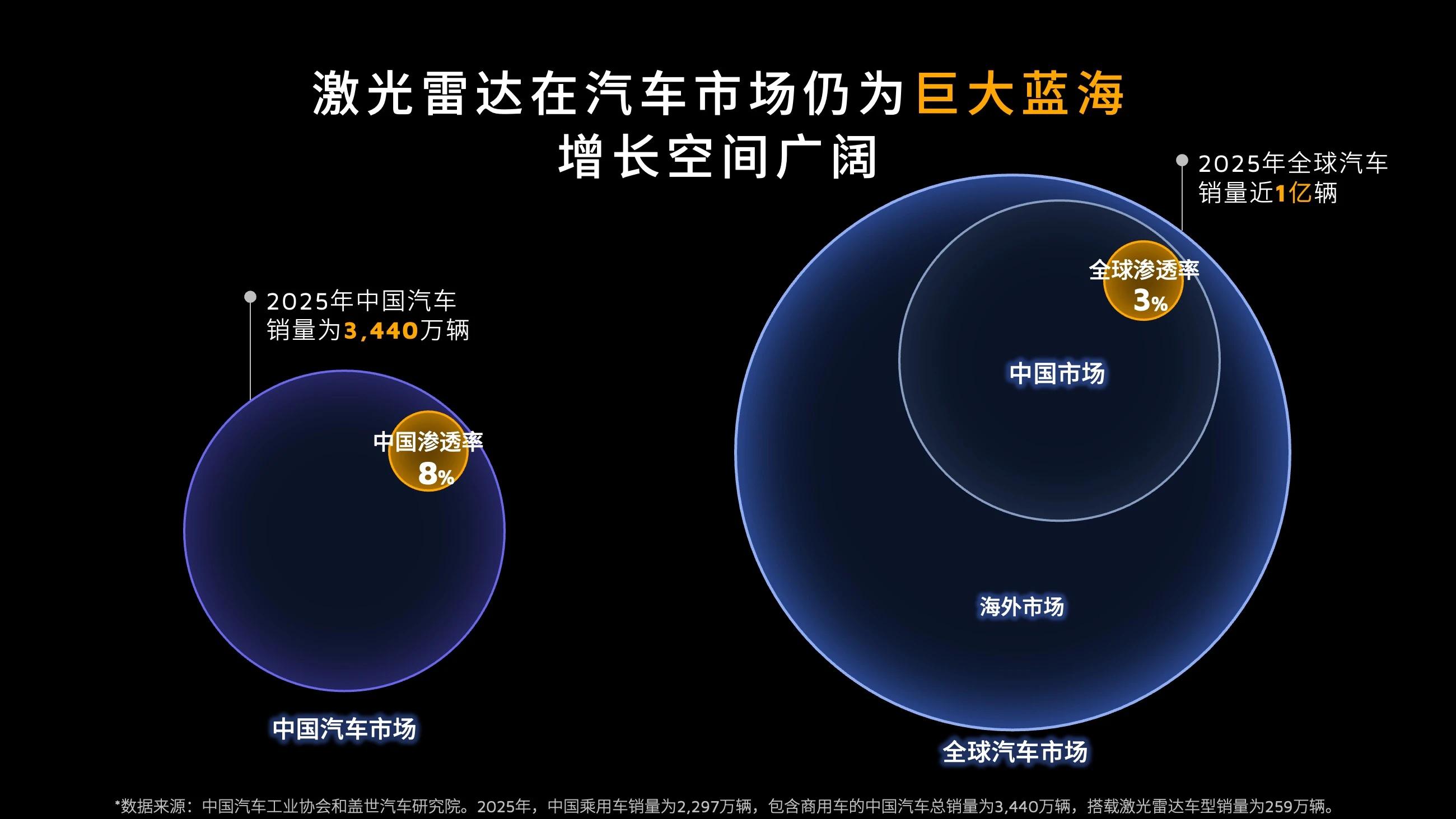 禾赛科技全面布局物理 AI 基础设施：6D 全彩芯片、4320 线激光雷达、空间智能与动力模组齐发