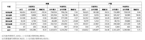 2025增收不增利,长城砸利润补短板?