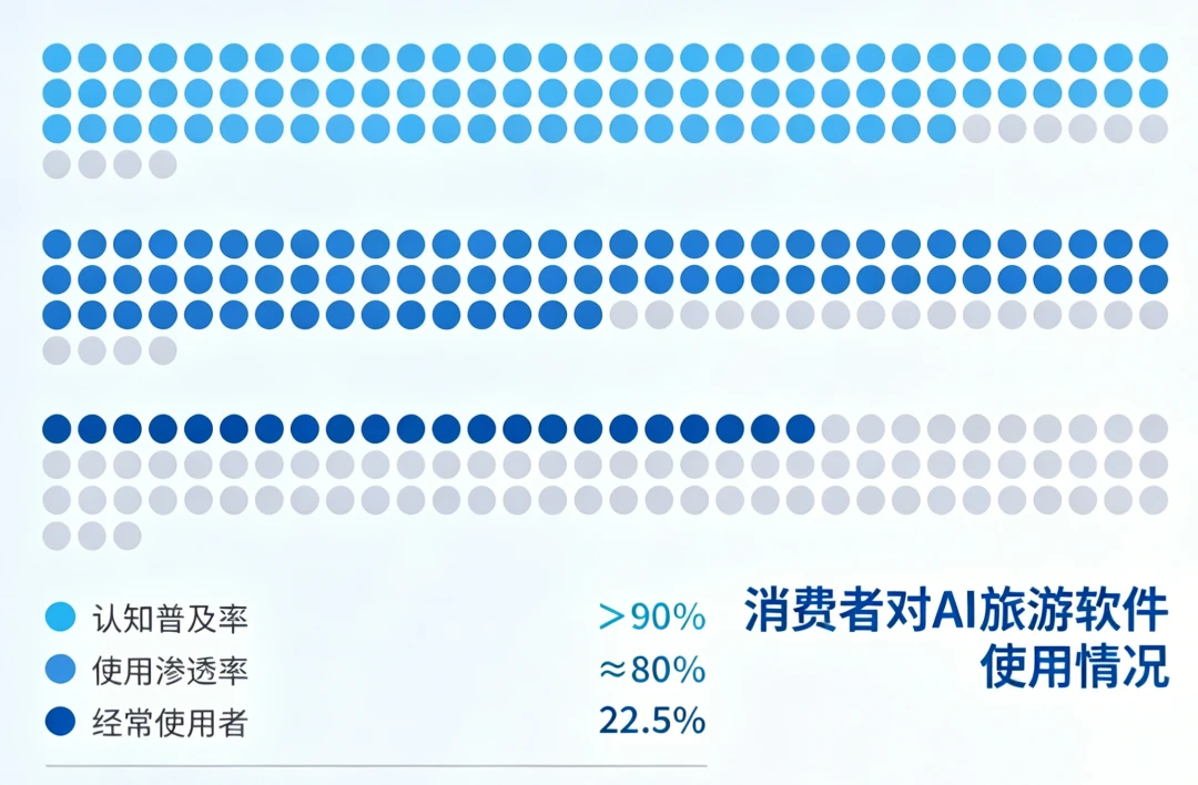 我们的旅行,什么时候才能放心托付给AI?