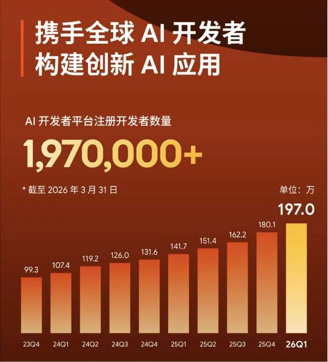 涂鸦智能发布2026年Q1财报：AI业务延续上行态势，推动AI应用商业化落地