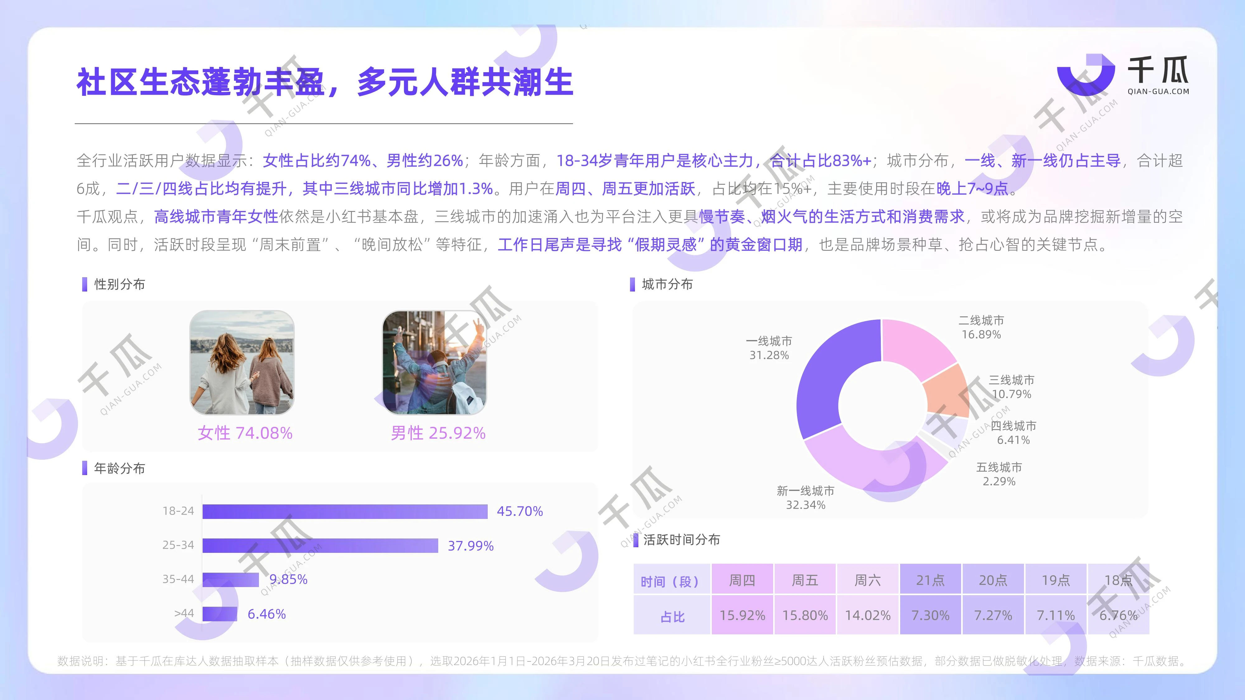 千瓜2026「活跃用户」研究报告（小红书平台）-images-4.jpg