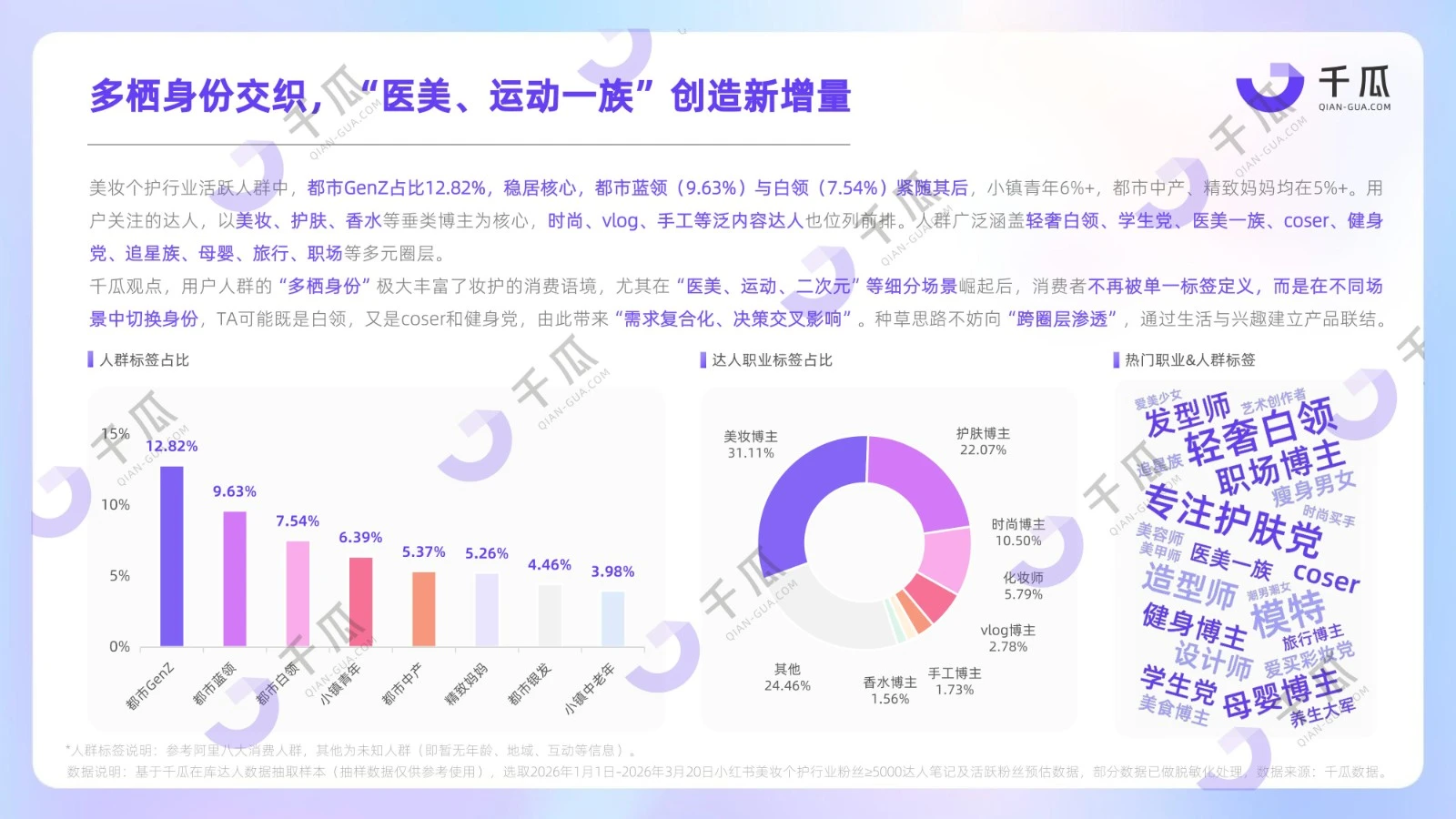 2026用户研究数据报告：七大行业人群（小红书平台）