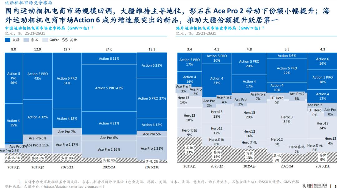97亿营收，60亿赛道：影石创新的天花板困局