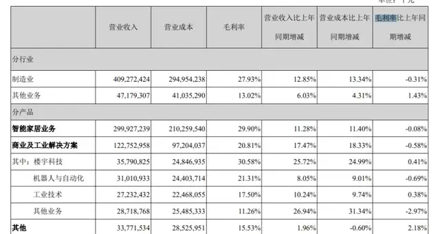 从家电巨头到科技新兵，美的还未通过“转型大考”