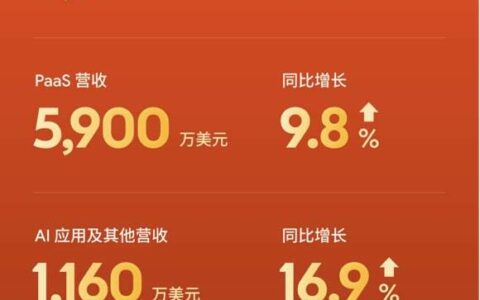 涂鸦智能发布2026年Q1财报：AI业务延续上行态势，推动AI应用商业化落地
