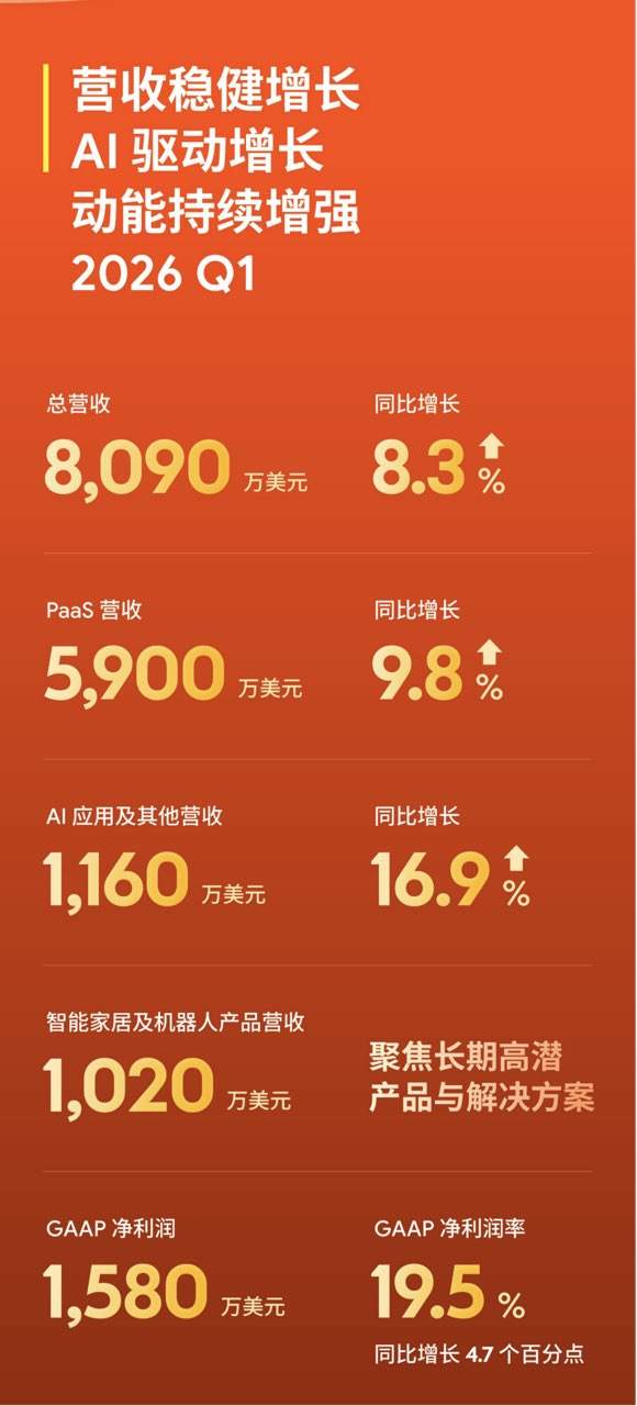 涂鸦智能发布2026年Q1财报：AI业务延续上行态势，推动AI应用商业化落地