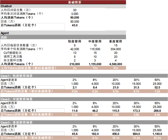 Token五年增长370倍:谁在给AI公司“印钞机”充值?