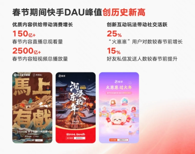 快手Q1总收入337亿元：AI能力持续融入业务链路，可灵收入同比增长超300%