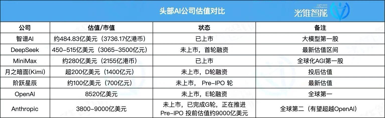 DeepSeek融资500亿，梁文锋难逃资本局
