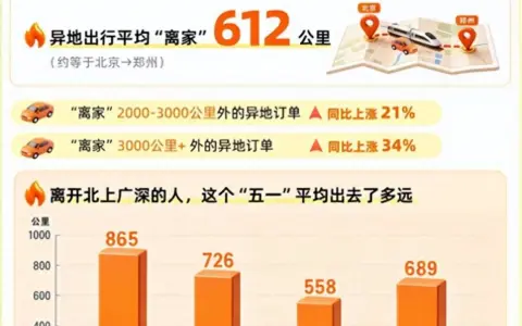 假期出行新活力：异地滴滴打车涨33%，博物馆打车上涨70%