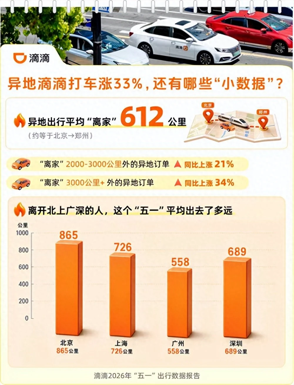 假期出行新活力：异地滴滴打车涨33%，博物馆打车上涨70%