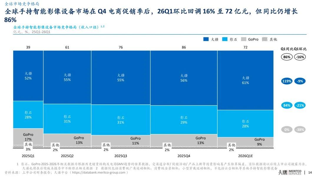97亿营收，60亿赛道：影石创新的天花板困局