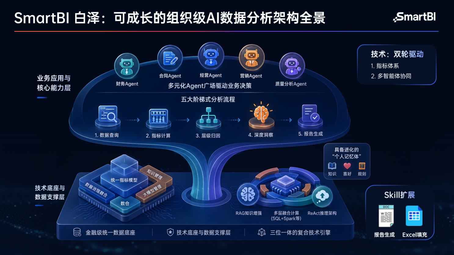 思迈特SmartBI白泽V5正式发布 企业级Agent BI规模化落地进入加速期